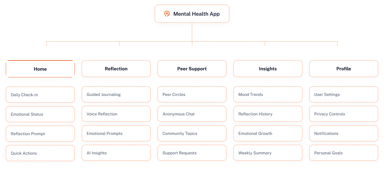 Information Architecture