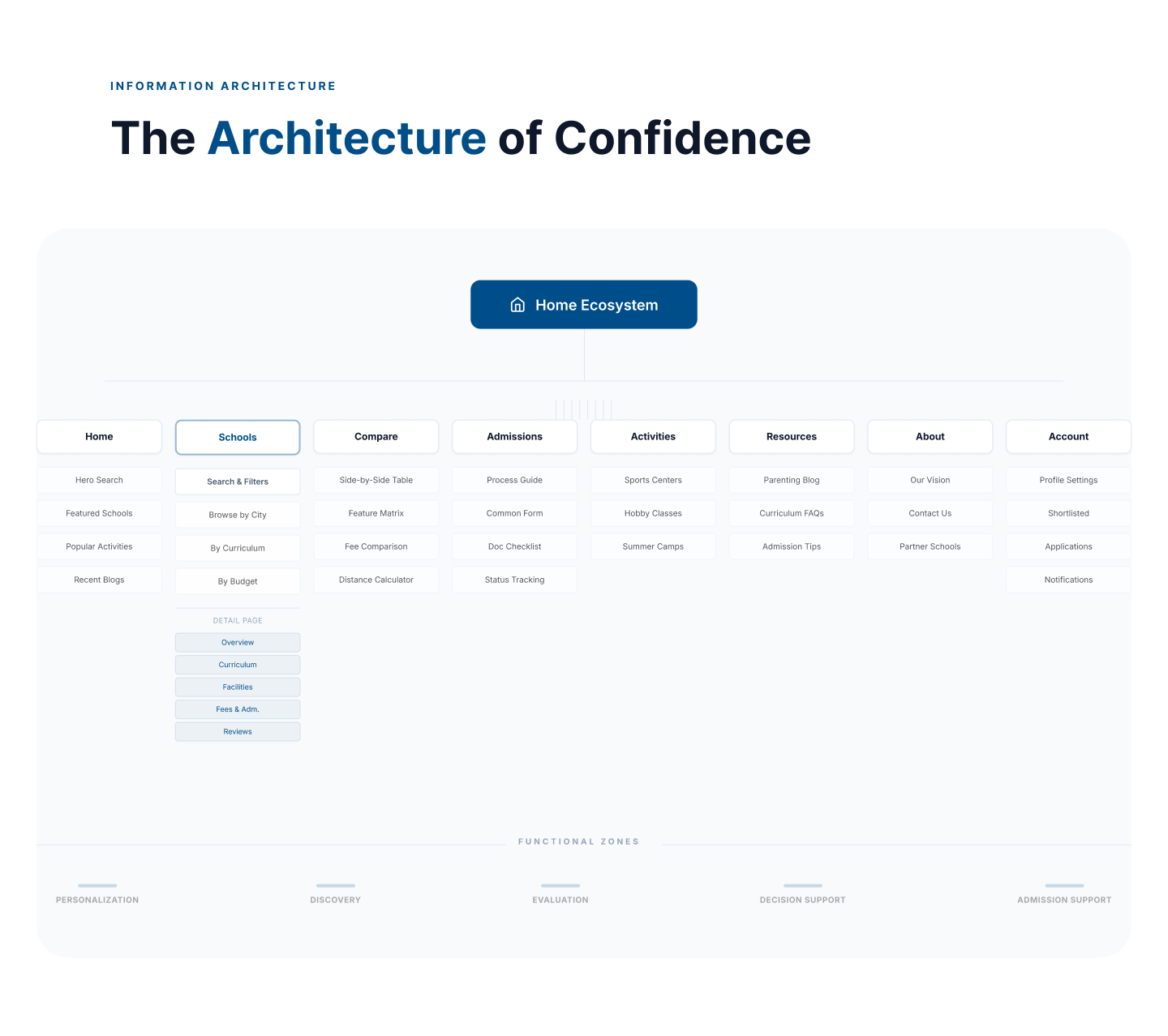 School Platform Information Architecture